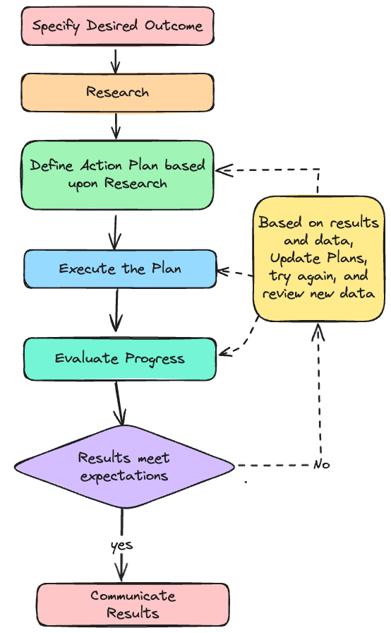 Image from “The Simplified Engineering Problem Solving Process”