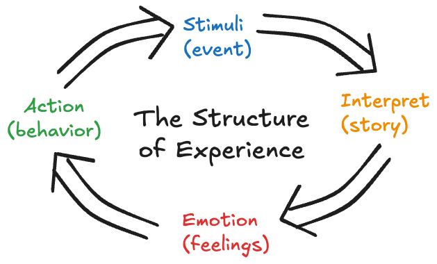 Illustration from “What kind of experience?”
